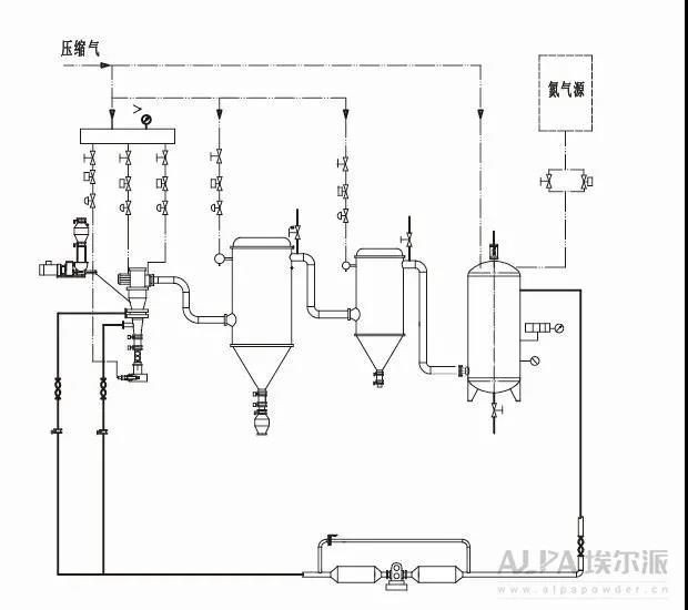 氮气保护气流分级机